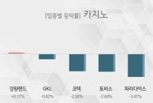 [카지노 테마주-마감] 강원랜드,GKL 등이 상승세 주도