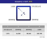 [특징주 종목정보] 크리스탈신소재 증권 인기 종목 3위 종목 ...  PER 7.84배, EPS 371원, 동일업종 PER은 11.59배