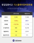 [특징주분석] 선익시스템 거래량 상위 10 1위 종목 차지... 