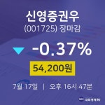 [인기종목 주가정보] 7월 17일 신영증권우 54200원으로 장 마감