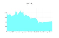[특징주] 이아이디, 장중 고가 772원 기록 후 604원 하락 마감