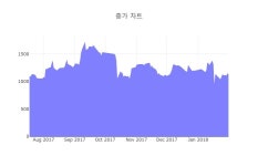 제넨바이오, 2780원까지 올랐으나 2335원 후퇴하며 마감