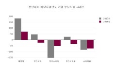 제넨바이오, 2780원까지 올랐으나 2335원 후퇴하며 마감