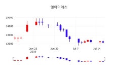 엘아이에스증권주식  17일  현재 12100원 