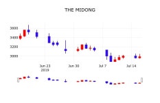 투자주식 THE MIDONG 주가 17일  현재 2890원 