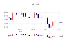[인기주분석 종목정보] 7월 17일 현대상사 21500원으로 장 마감
