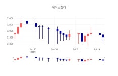 [특징주 주가정보]  17일 에이스침대 마감증시 31700원...