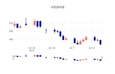 [특징주분석 주가정보]  17일 세종텔레콤 마감증시 468원...