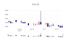 [인기주분석 주가정보]  17일 경남스틸 마감증시 1810원...