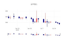 [인기종목 종목정보]  17일 삼우엠스 마감증시 537원...