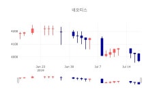 [특징주 매매동향]  18일 네오티스 마감증시 3970원...