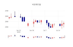 [인기종목 주가정보]  17일 씨유메디칼 마감증시 2470원...
