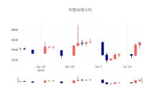 [특징주 종목정보] 7월 18일 지엔씨에너지 4545원으로 장 마감