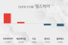 [09시 37분 헬스케어 테마주 시황-오전] 진원생명과학,세운메디칼 등이 상승세 견인중