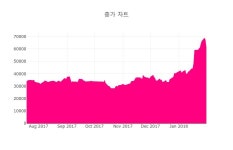 [특징주] 레고켐바이오 하락 종목 6위 등극.... 금일 주가 5만100원, 전 영업일 대비 4400원 하락...