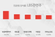 비에이치켐 | [13시 22분 LBS관련주 오후의 테마종목] 녹원씨엔아이,파트론 등이 주도...