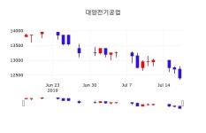 대양전기공업주식장  18일  현재 12350원 
