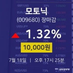 [특징주분석 종목정보]  18일 모토닉 마감증시 10000원...