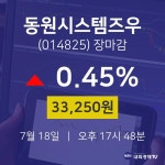 [특징주 주가정보]  18일 동원시스템즈우 마감증시 33250원...