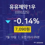 7월 19일 유유제약1우 금일증시 7090원  -0.14%