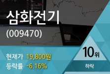 [특징주] 삼화전기, 장중 고가 2만1300원 기록 후 1만9800원 후퇴