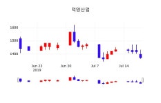 7월 19일 덕양산업 오늘주식시장 5.47% 1445원 