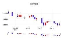 주식추천주 이연제약 주가 19일  현재 15000원 
