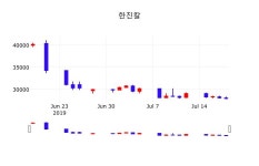 주가차트 한진칼 주가 19일  현재 28700원 