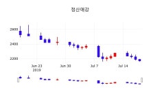 오늘주식시장 정산애강 주가 19일  현재 2205원 