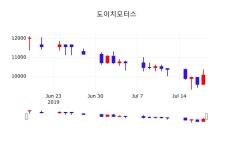 도이치모터스실시간증시  19일  현재 9900원 