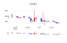 7월 19일 삼우엠스 주식현황 3.15% 557원 