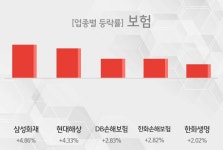 [보험 테마종목 종가] 삼성화재,현대해상 등이 주도