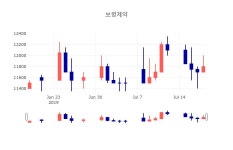 [특징주 종목정보] 7월 19일 보령제약 12650원으로 장 마감