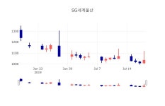 [특징주 주가정보] 7월 19일 SG세계물산 1035원으로 장 마감