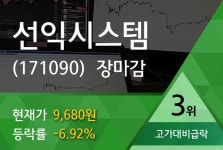 [특징주] 선익시스템, 장중 고가 1만1400원 기록 후 9680원 하락 마감