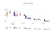 [상장주 주가정보] 7월 19일 키위미디어그룹 149원으로 장 마감