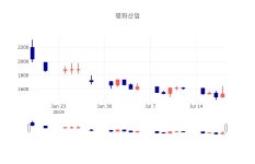 [특징주분석 매매동향]  19일 평화산업 마감증시 1510원...