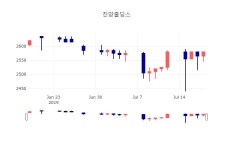 [특징주 매매동향]  19일 진양홀딩스 마감증시 2585원...