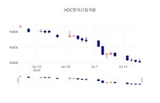 [인기주분석 매매동향]  19일 HDC현대산업개발 마감증시 35600원...