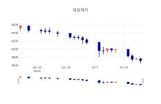 [특징주 종목정보]  19일 대양제지 마감증시 3860원...