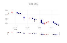 [인기주분석 종목정보] 7월 19일 대신정보통신 1190원으로 장 마감