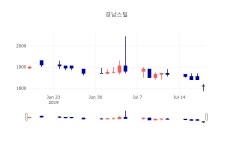 [특징주분석 종목정보] 7월 19일 경남스틸 1815원으로 장 마감