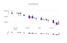 [특징주분석 종목정보]  19일 도이치모터스 마감증시 9900원...
