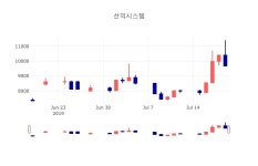 (주)푸드런 선익시스템지점 | [특징주분석 주가정보] 7월 19일 선익시스템 9680원으로 장 마감