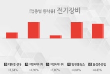 [주간 전기장비 업종 리포트] 7월 3주차 대원전선우, 지엔씨에너지, 일진홀딩스, 효성중공업 등 강세