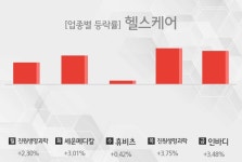 [주간 헬스케어 테마 리포트] 7월 3주차 진원생명과학, 세운메디칼, 휴비츠, 인바디 등 강세