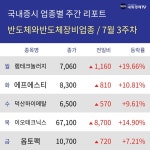 [주간 반도체와반도체장비 업종 리포트] 7월 3주차 램테크놀러지, 에프에스티, 덕산하이메탈, 이오테크닉스, 옵토팩 등 상승