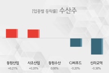 [22일 09시 수산주 오전 테마시황] 동원산업,사조산업 등이 주도...