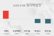 [09시 35분 원자력발전 오전의 테마종목] 비엠티,보성파워텍 등이 주도...
