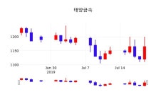 7월 22일 태양금속 오늘주식시세 0.43% 1170원 